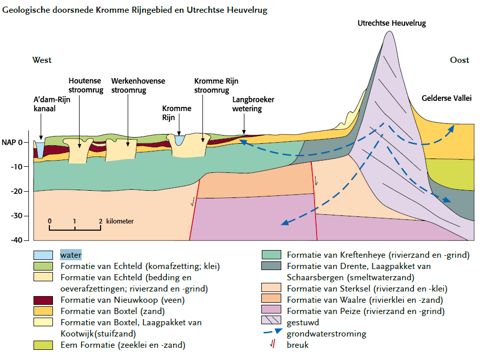 Geologische doorsnede Utrechtse Heuvelrug
